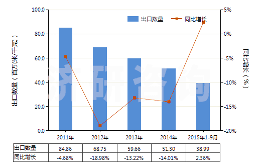 2011-2015年9月中國其他合成纖維長絲染色布(HS54079200)出口量及增速統(tǒng)計 2011-2015年9月中國其他合成纖維長絲染色布(HS54079200)出口量及增速統(tǒng)計